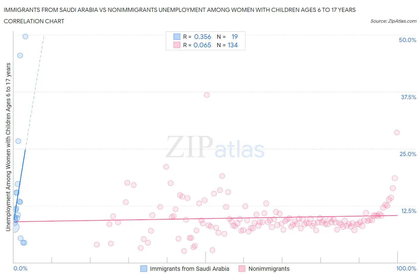 Immigrants from Saudi Arabia vs Nonimmigrants Unemployment Among Women with Children Ages 6 to 17 years