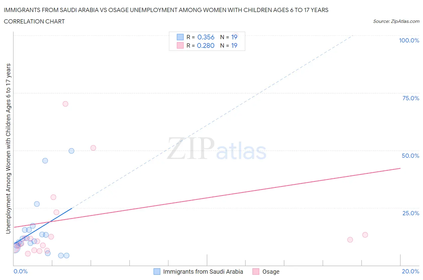 Immigrants from Saudi Arabia vs Osage Unemployment Among Women with Children Ages 6 to 17 years