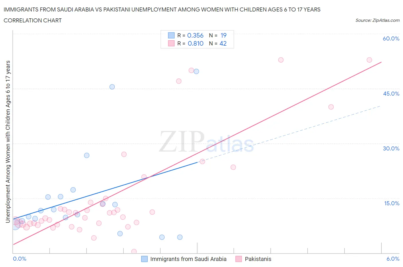 Immigrants from Saudi Arabia vs Pakistani Unemployment Among Women with Children Ages 6 to 17 years