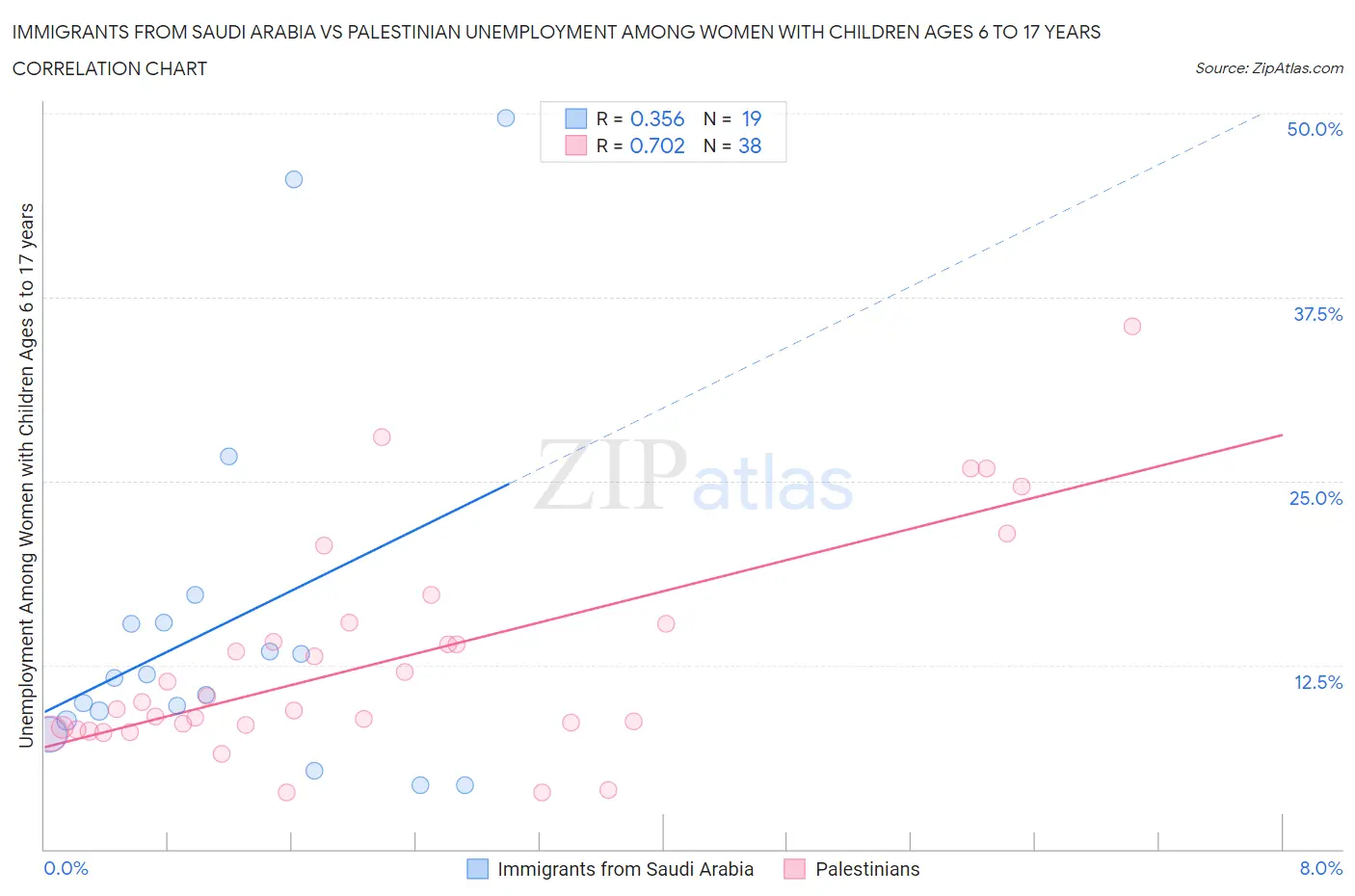 Immigrants from Saudi Arabia vs Palestinian Unemployment Among Women with Children Ages 6 to 17 years