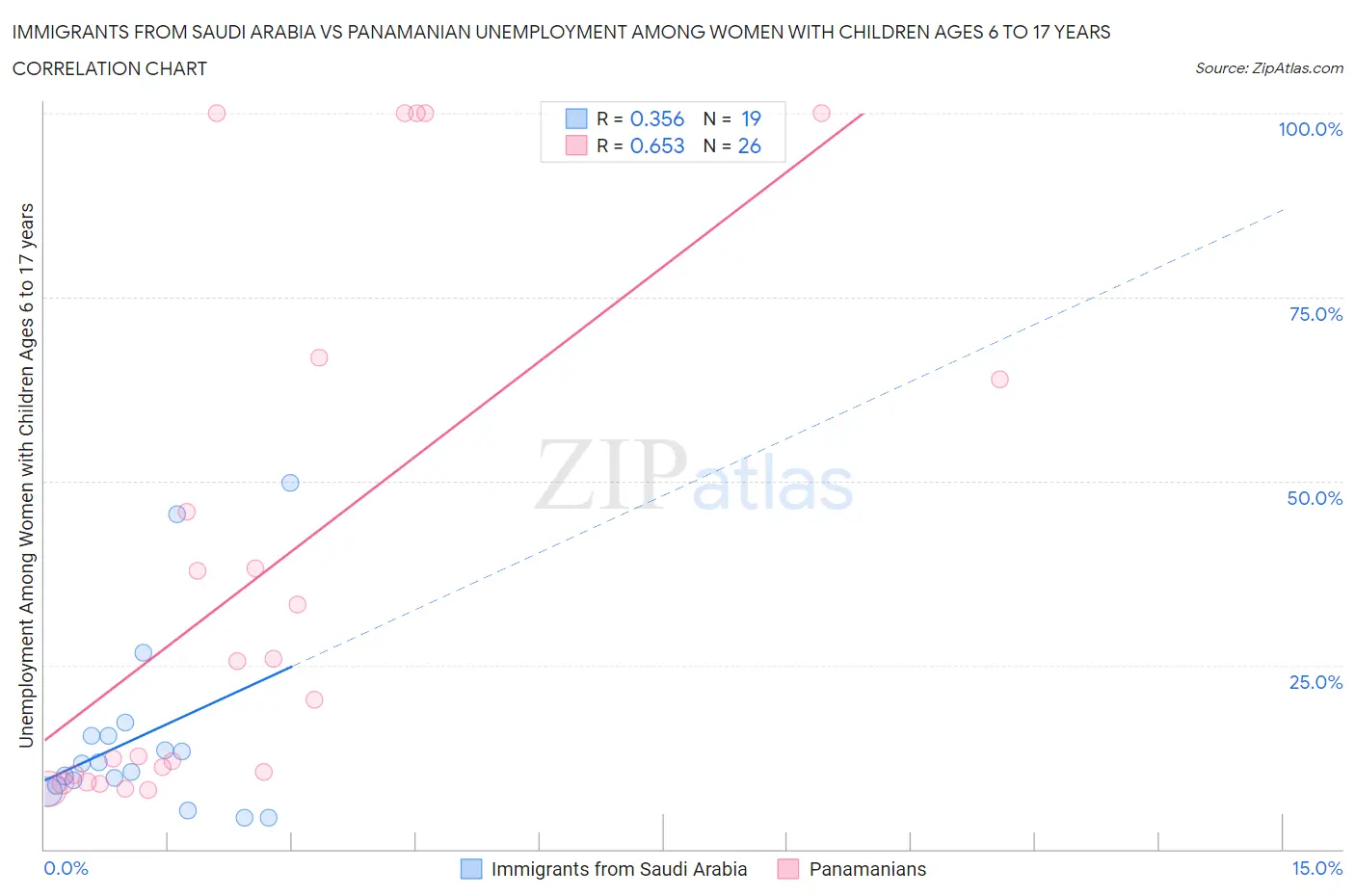 Immigrants from Saudi Arabia vs Panamanian Unemployment Among Women with Children Ages 6 to 17 years