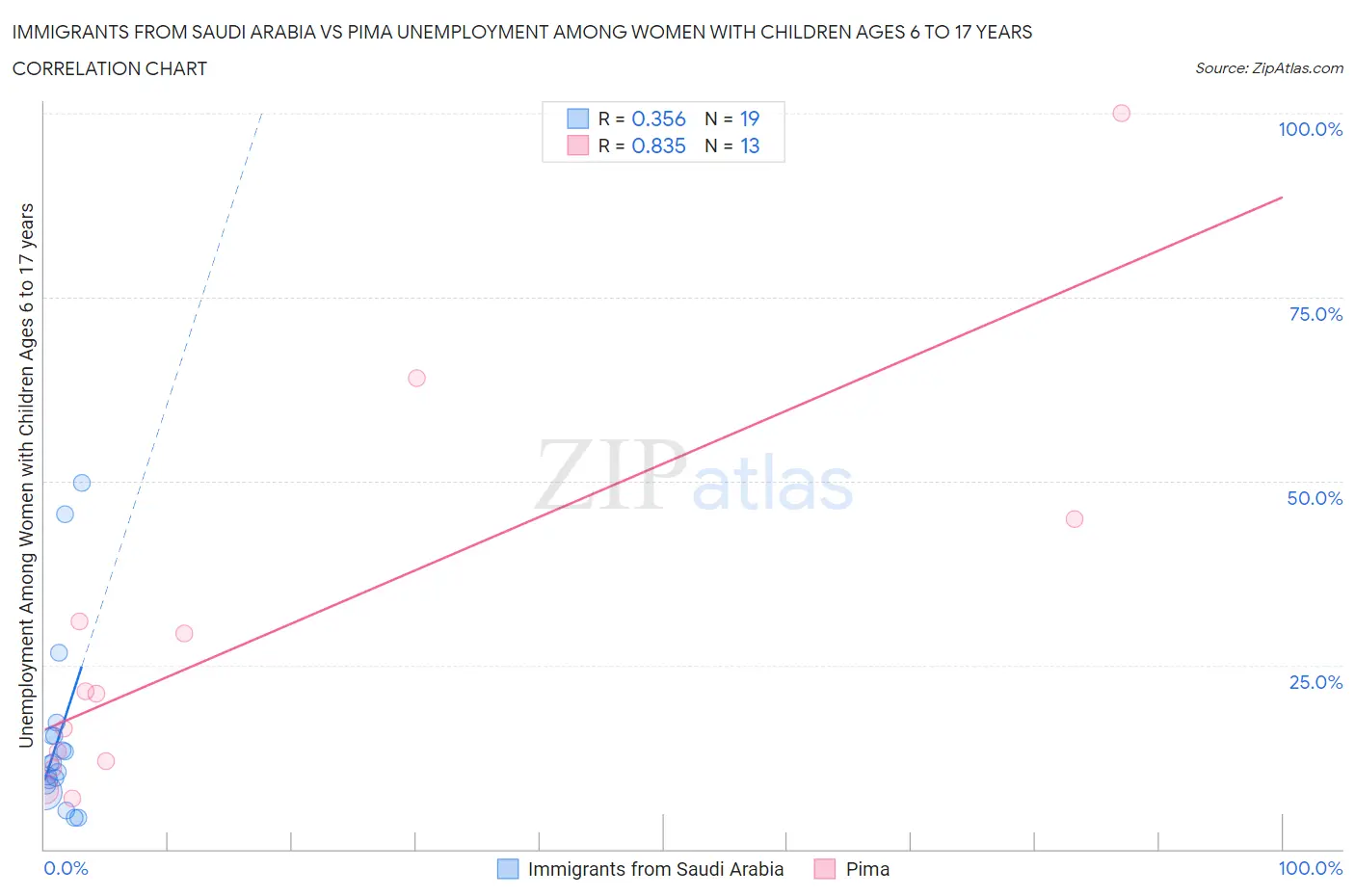 Immigrants from Saudi Arabia vs Pima Unemployment Among Women with Children Ages 6 to 17 years