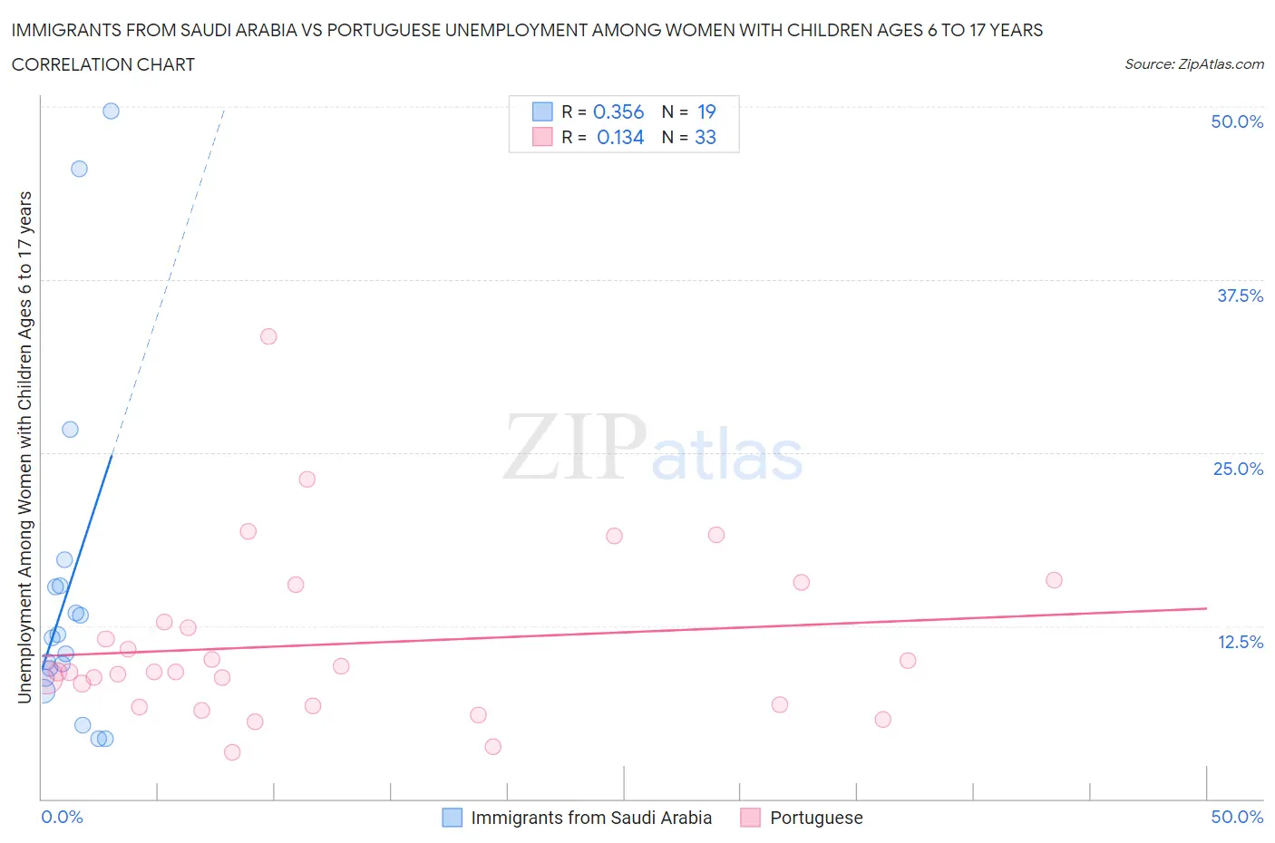 Immigrants from Saudi Arabia vs Portuguese Unemployment Among Women with Children Ages 6 to 17 years