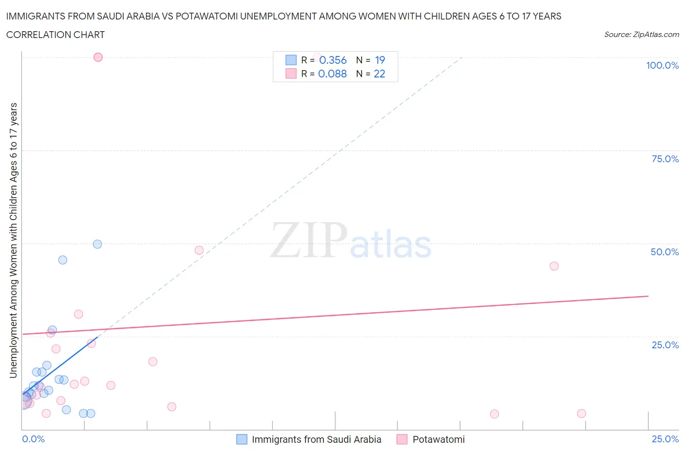 Immigrants from Saudi Arabia vs Potawatomi Unemployment Among Women with Children Ages 6 to 17 years