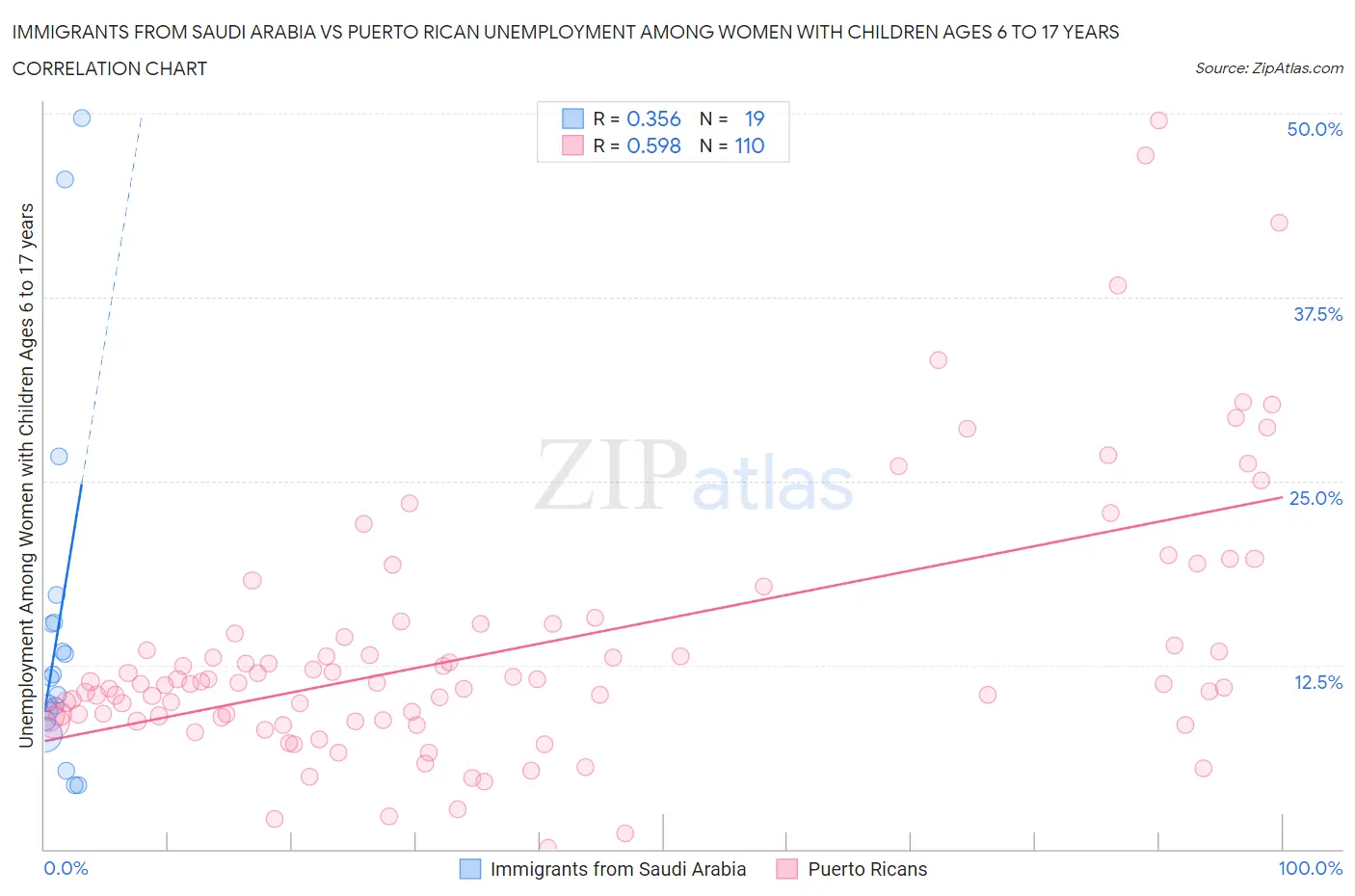 Immigrants from Saudi Arabia vs Puerto Rican Unemployment Among Women with Children Ages 6 to 17 years