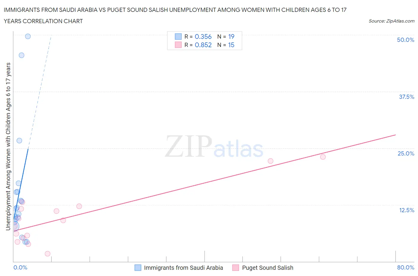 Immigrants from Saudi Arabia vs Puget Sound Salish Unemployment Among Women with Children Ages 6 to 17 years