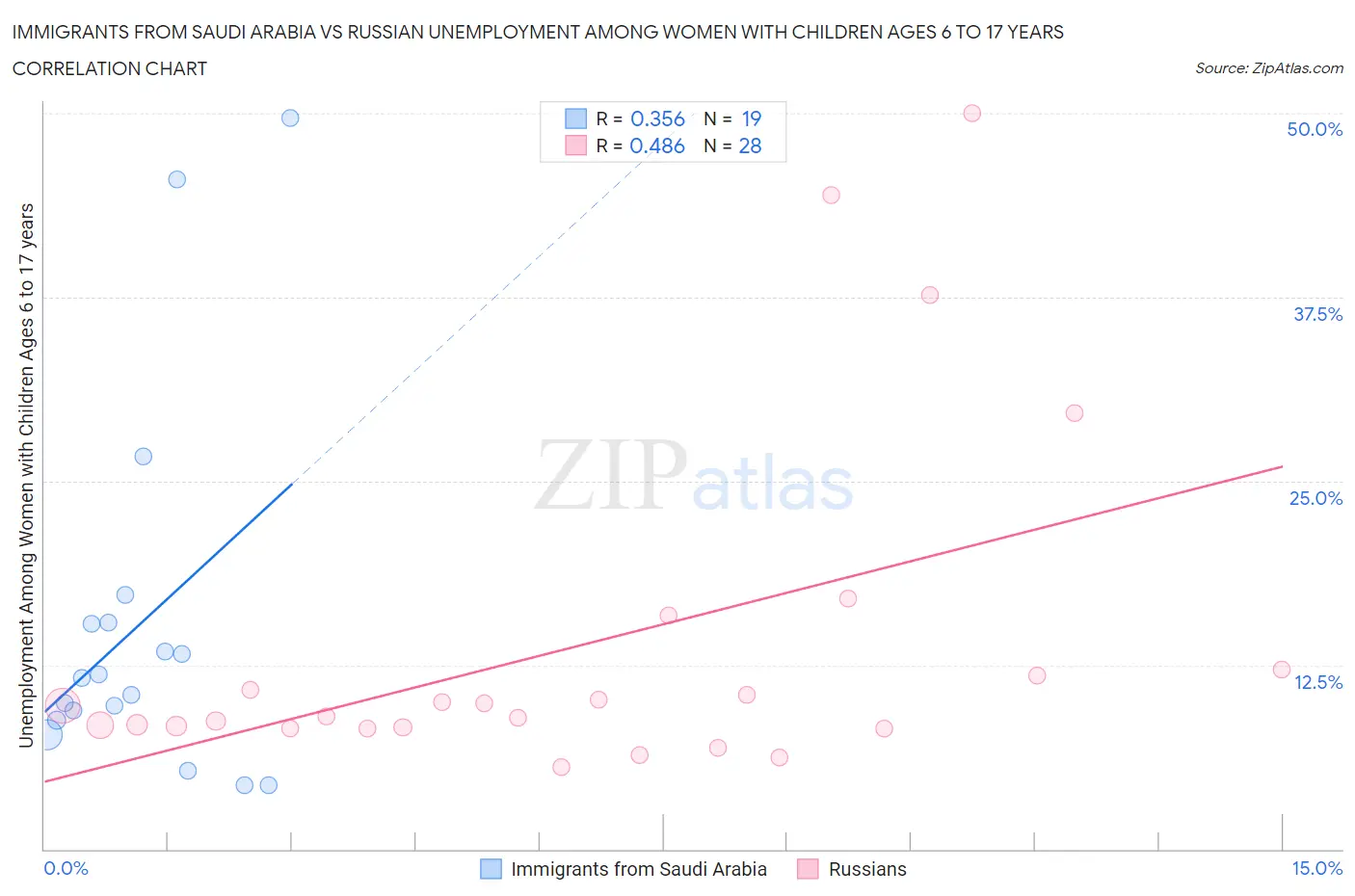 Immigrants from Saudi Arabia vs Russian Unemployment Among Women with Children Ages 6 to 17 years