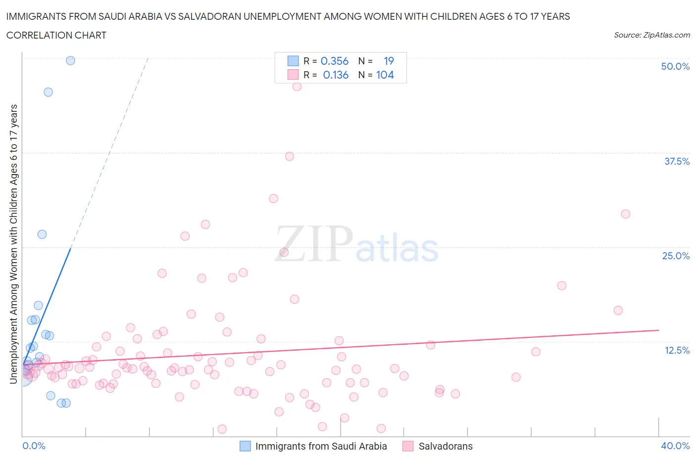 Immigrants from Saudi Arabia vs Salvadoran Unemployment Among Women with Children Ages 6 to 17 years