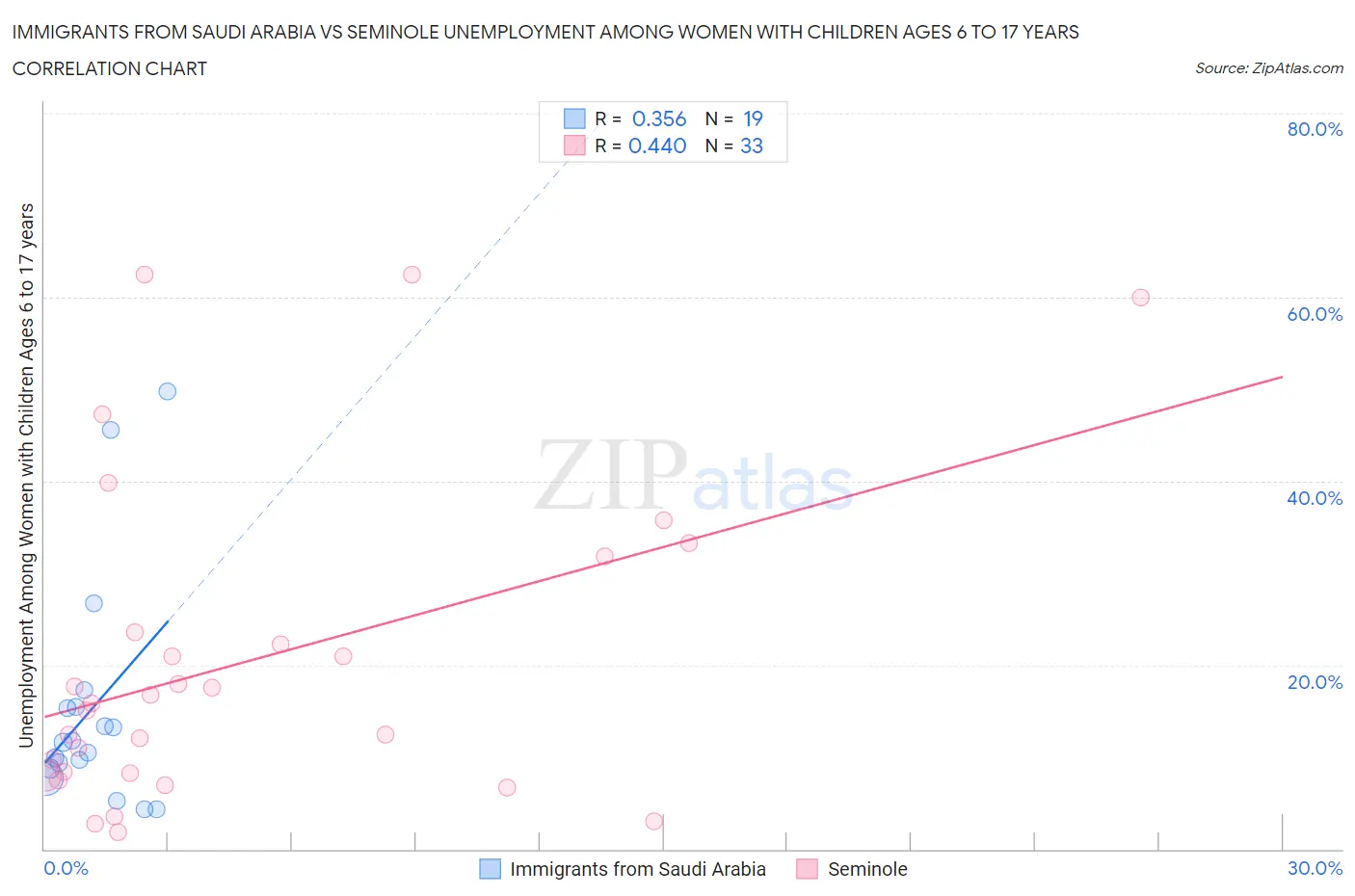 Immigrants from Saudi Arabia vs Seminole Unemployment Among Women with Children Ages 6 to 17 years