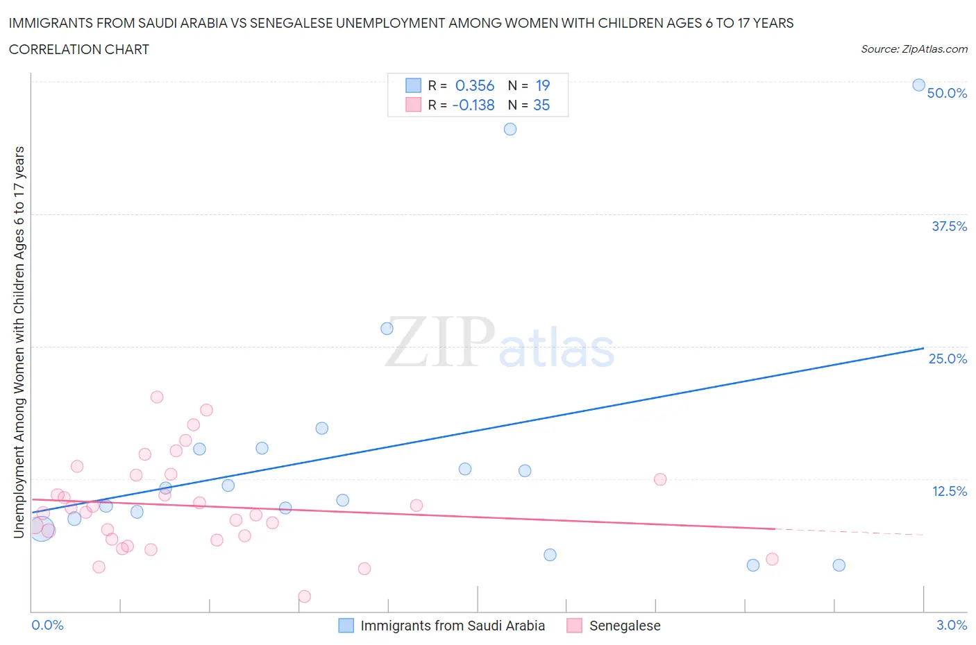 Immigrants from Saudi Arabia vs Senegalese Unemployment Among Women with Children Ages 6 to 17 years