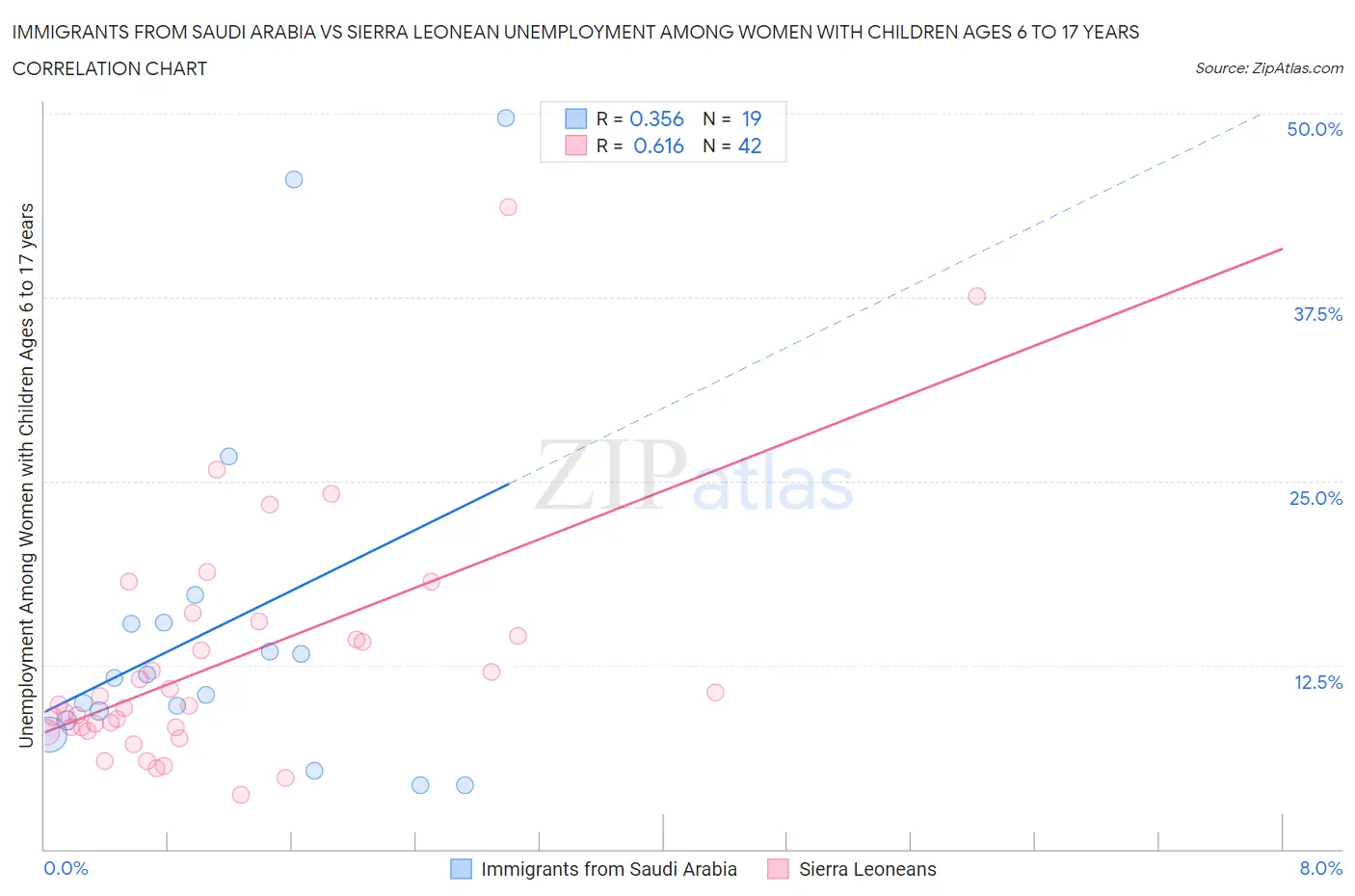 Immigrants from Saudi Arabia vs Sierra Leonean Unemployment Among Women with Children Ages 6 to 17 years