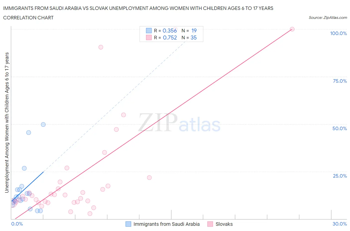 Immigrants from Saudi Arabia vs Slovak Unemployment Among Women with Children Ages 6 to 17 years