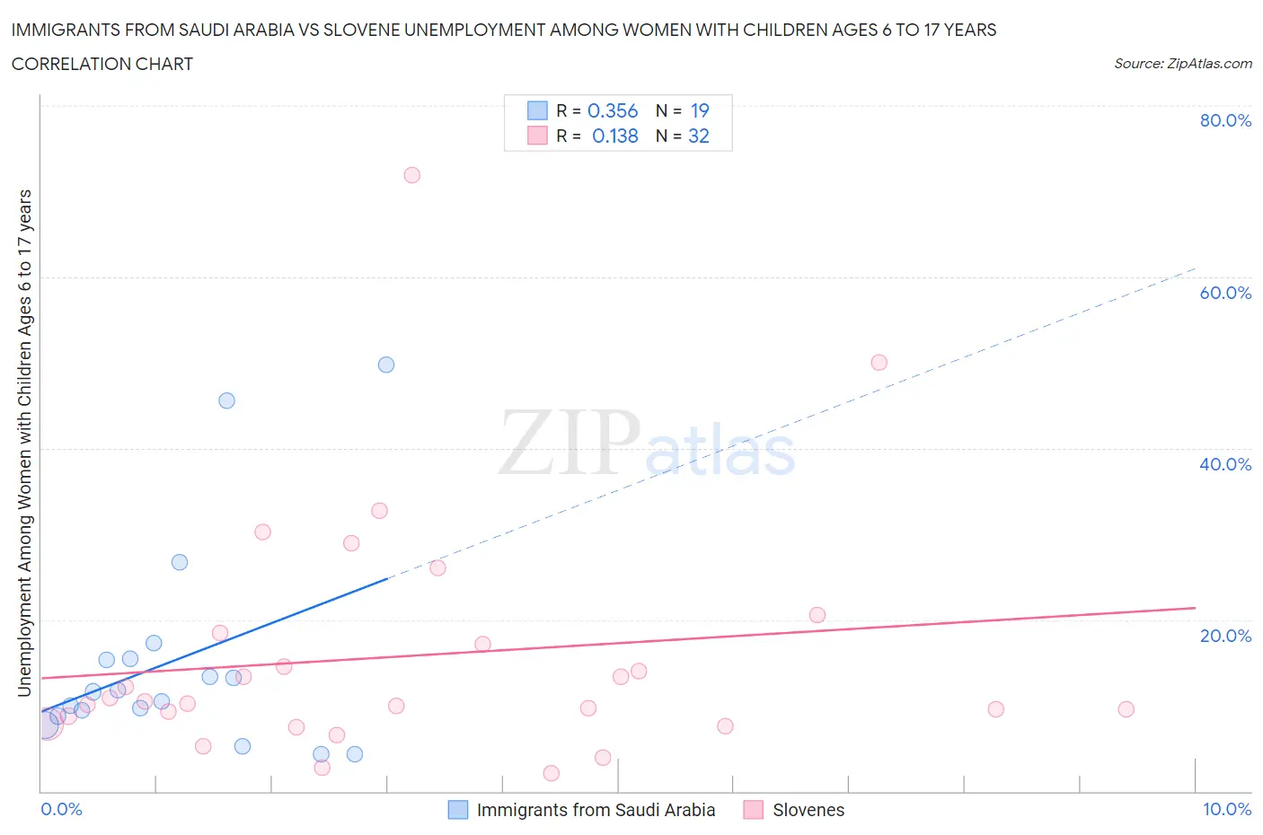 Immigrants from Saudi Arabia vs Slovene Unemployment Among Women with Children Ages 6 to 17 years