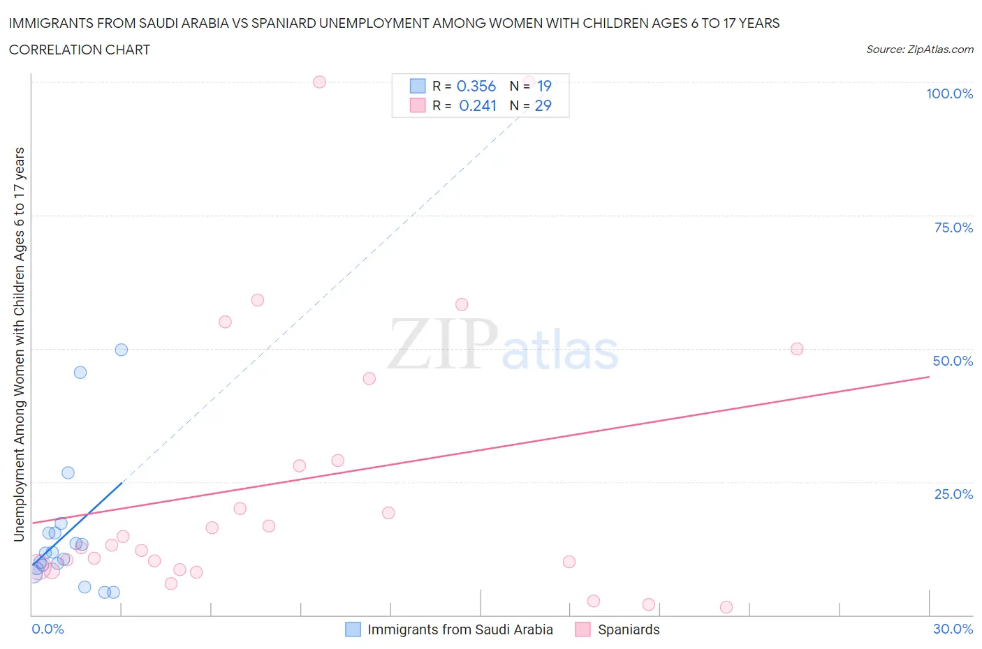 Immigrants from Saudi Arabia vs Spaniard Unemployment Among Women with Children Ages 6 to 17 years