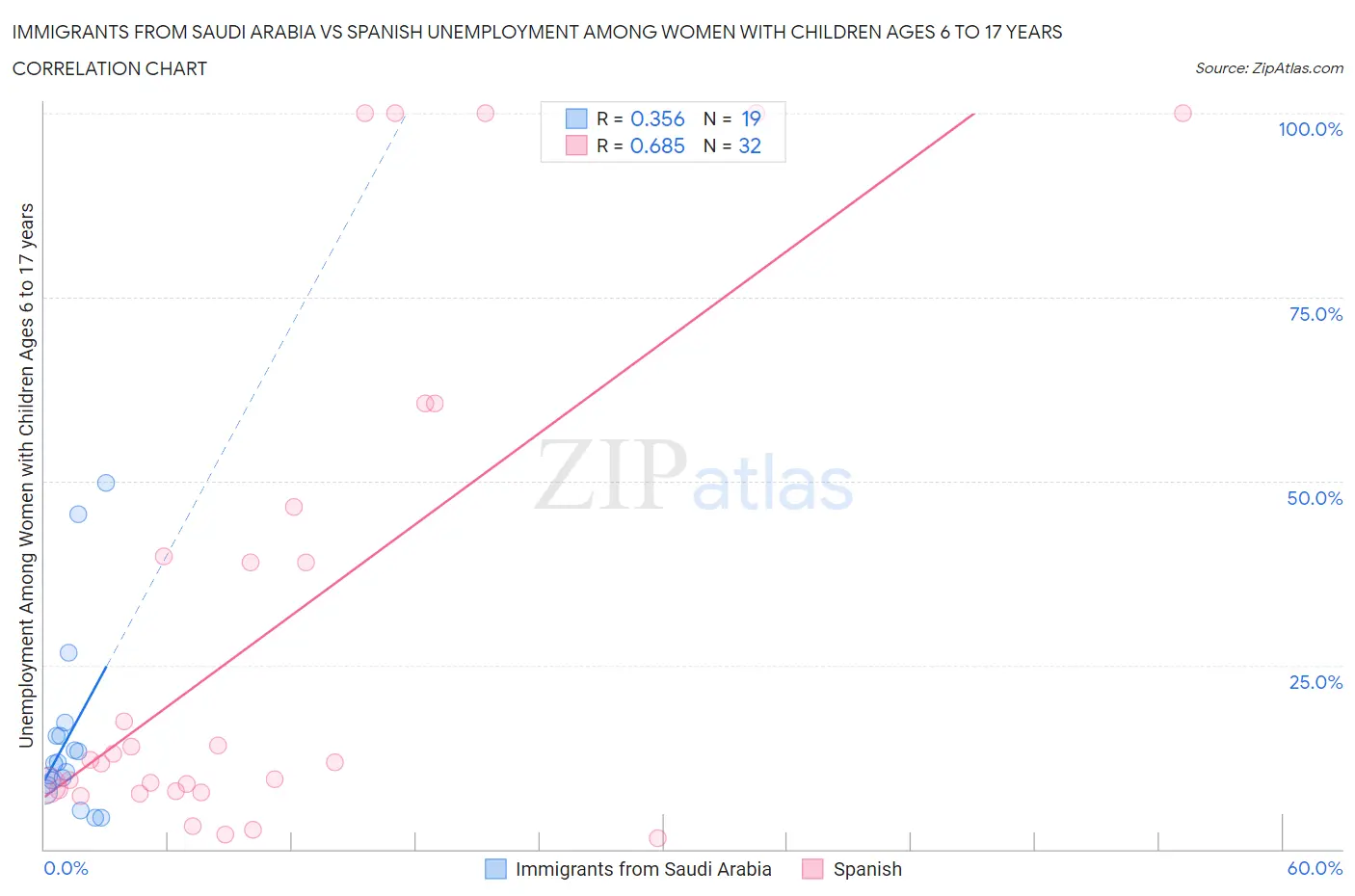 Immigrants from Saudi Arabia vs Spanish Unemployment Among Women with Children Ages 6 to 17 years