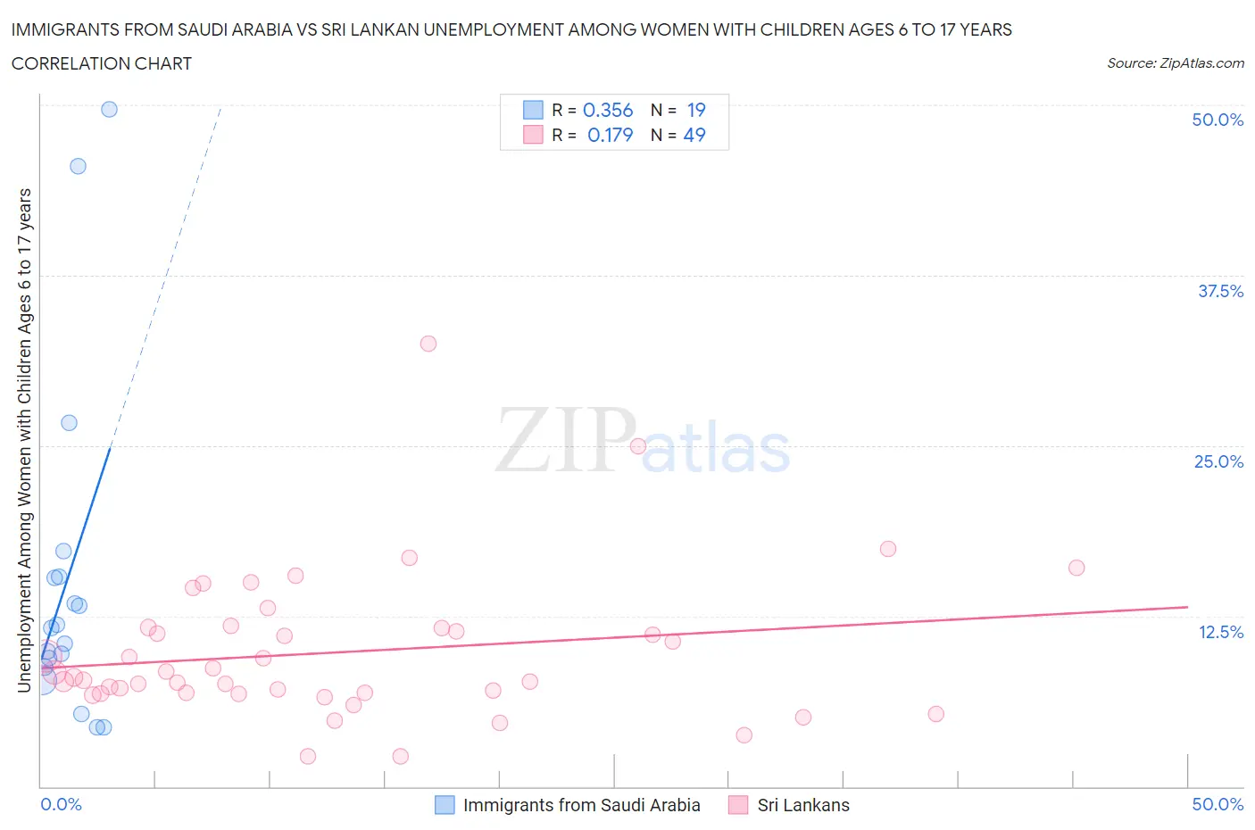 Immigrants from Saudi Arabia vs Sri Lankan Unemployment Among Women with Children Ages 6 to 17 years