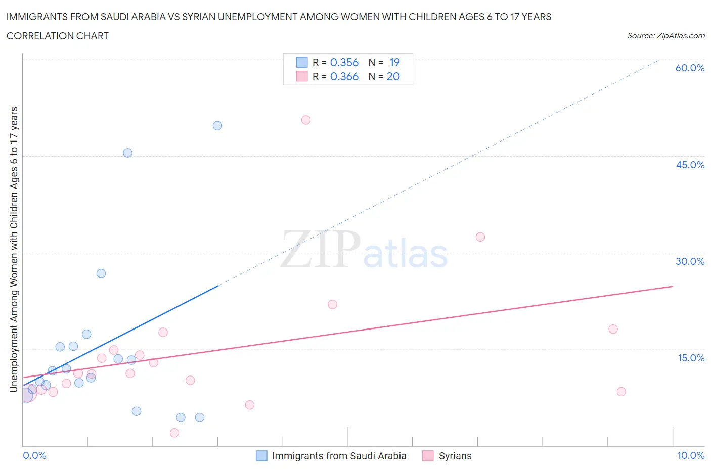 Immigrants from Saudi Arabia vs Syrian Unemployment Among Women with Children Ages 6 to 17 years