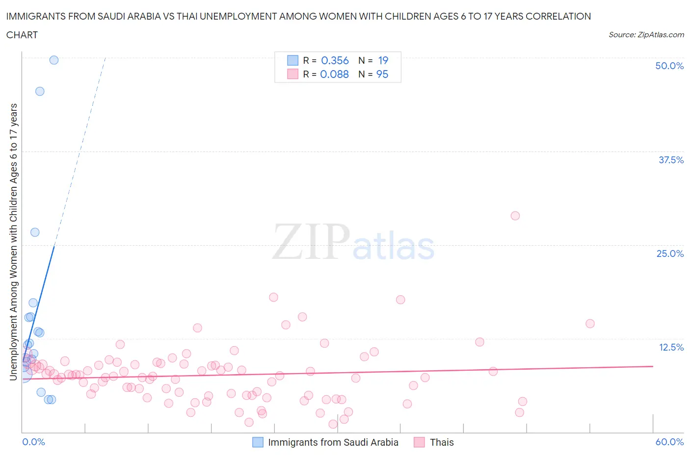 Immigrants from Saudi Arabia vs Thai Unemployment Among Women with Children Ages 6 to 17 years