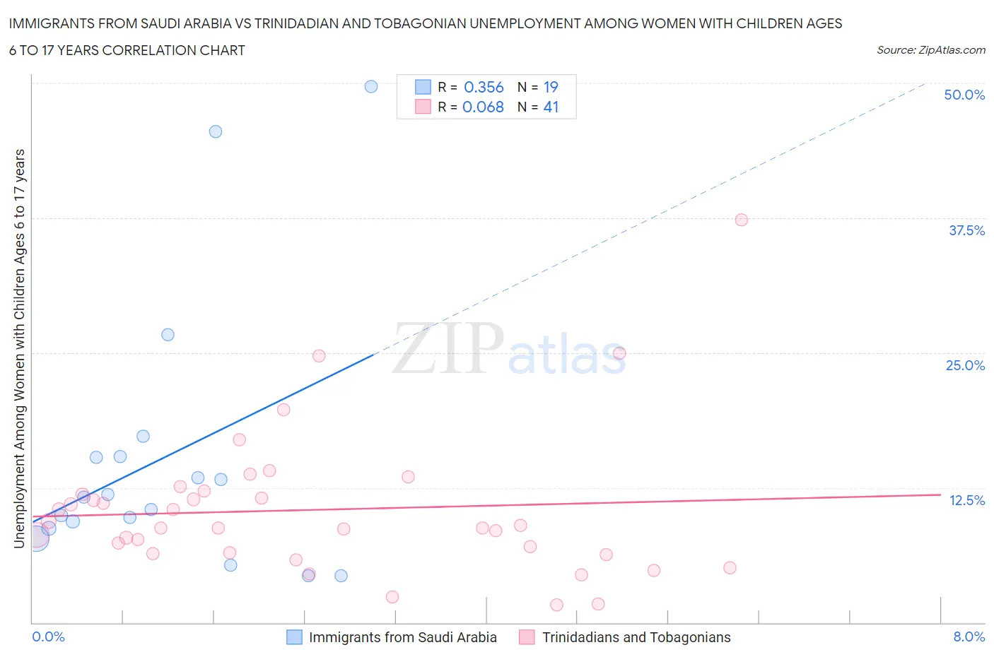 Immigrants from Saudi Arabia vs Trinidadian and Tobagonian Unemployment Among Women with Children Ages 6 to 17 years