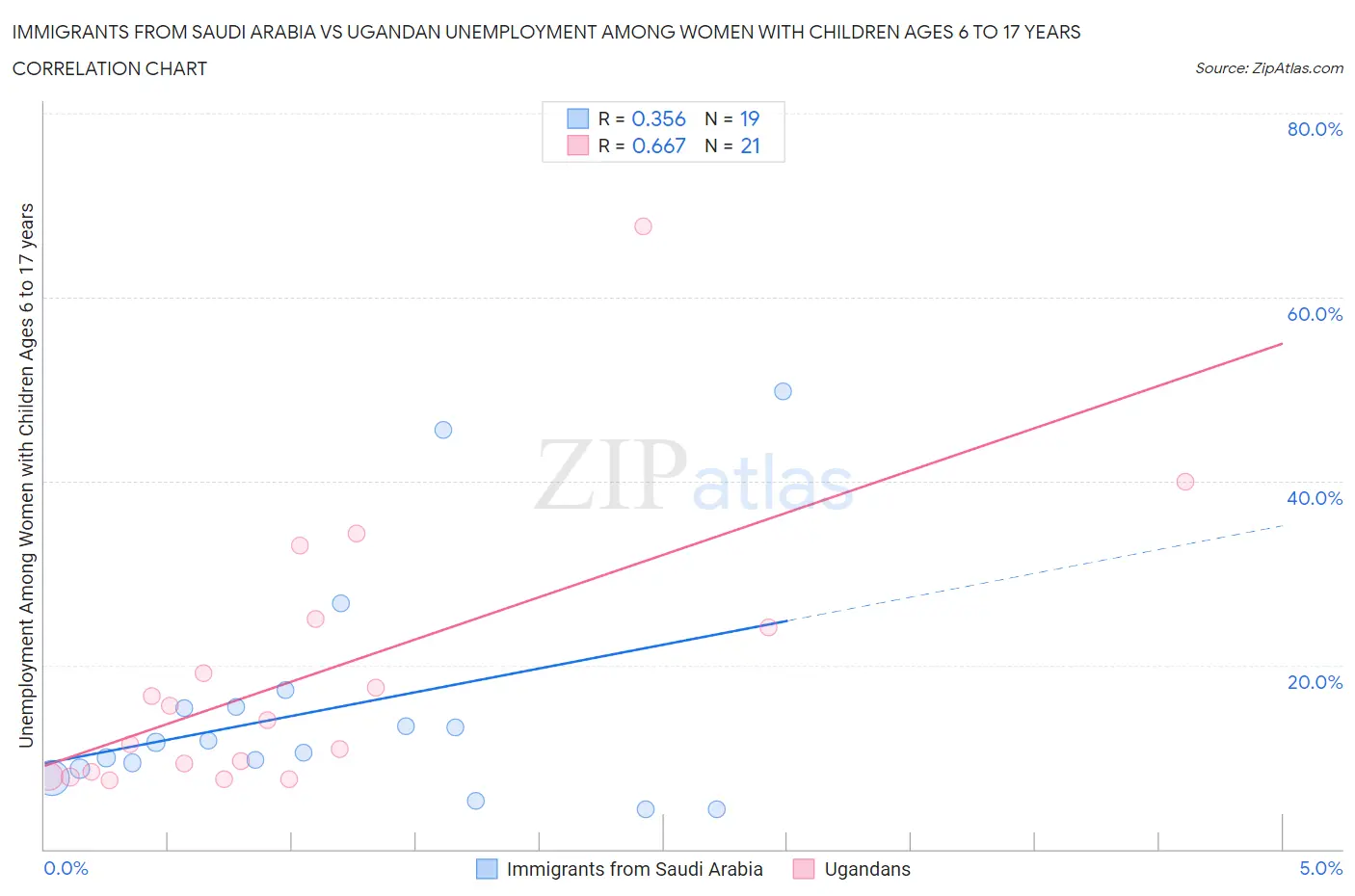 Immigrants from Saudi Arabia vs Ugandan Unemployment Among Women with Children Ages 6 to 17 years