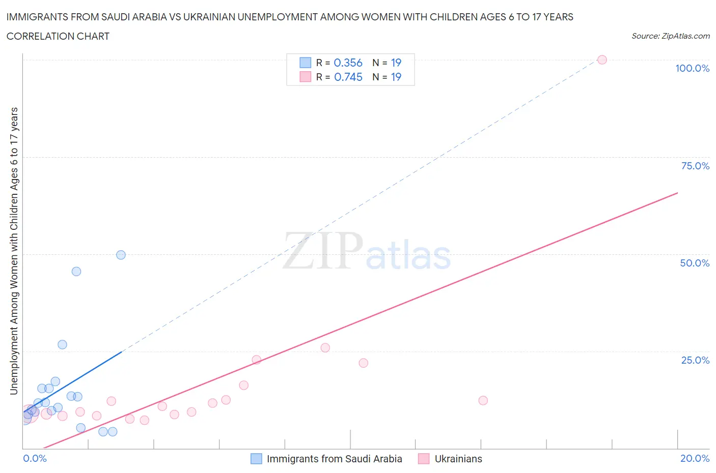 Immigrants from Saudi Arabia vs Ukrainian Unemployment Among Women with Children Ages 6 to 17 years
