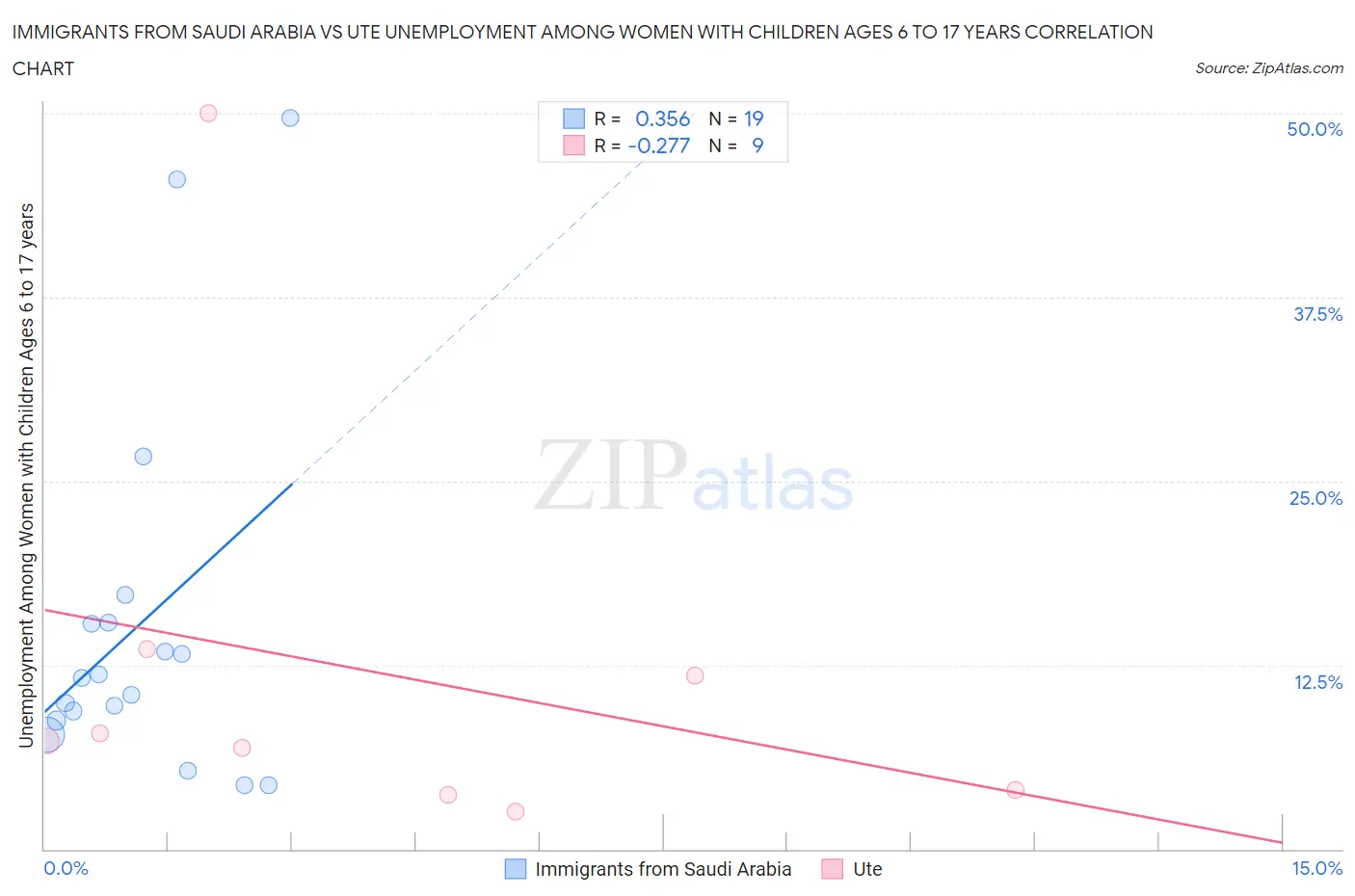 Immigrants from Saudi Arabia vs Ute Unemployment Among Women with Children Ages 6 to 17 years