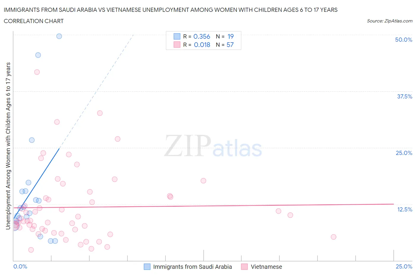 Immigrants from Saudi Arabia vs Vietnamese Unemployment Among Women with Children Ages 6 to 17 years