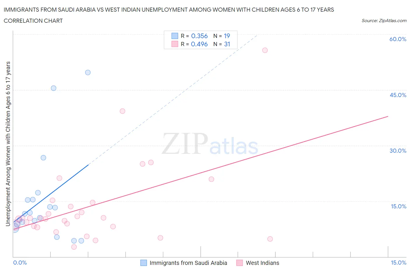 Immigrants from Saudi Arabia vs West Indian Unemployment Among Women with Children Ages 6 to 17 years