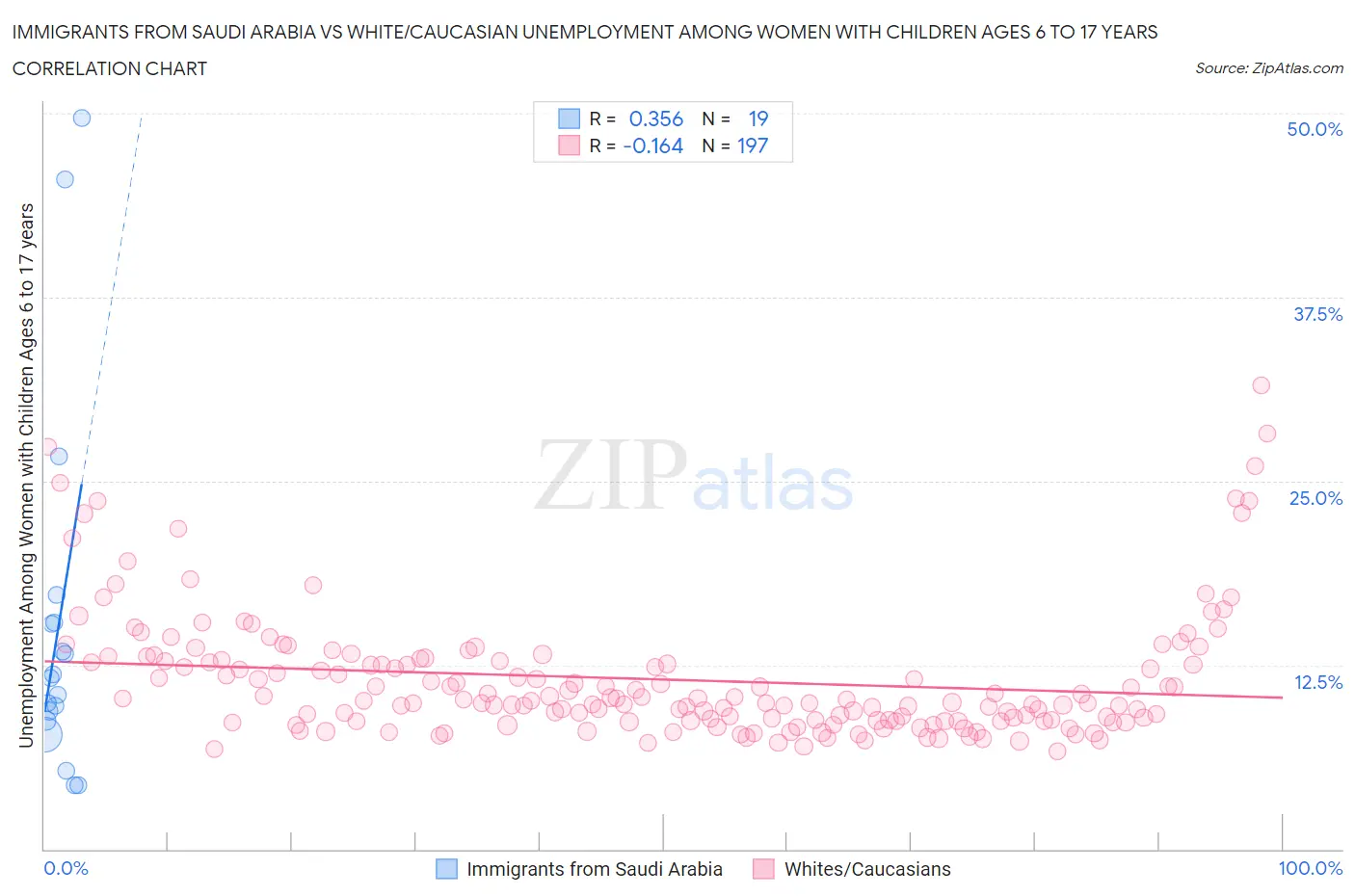Immigrants from Saudi Arabia vs White/Caucasian Unemployment Among Women with Children Ages 6 to 17 years