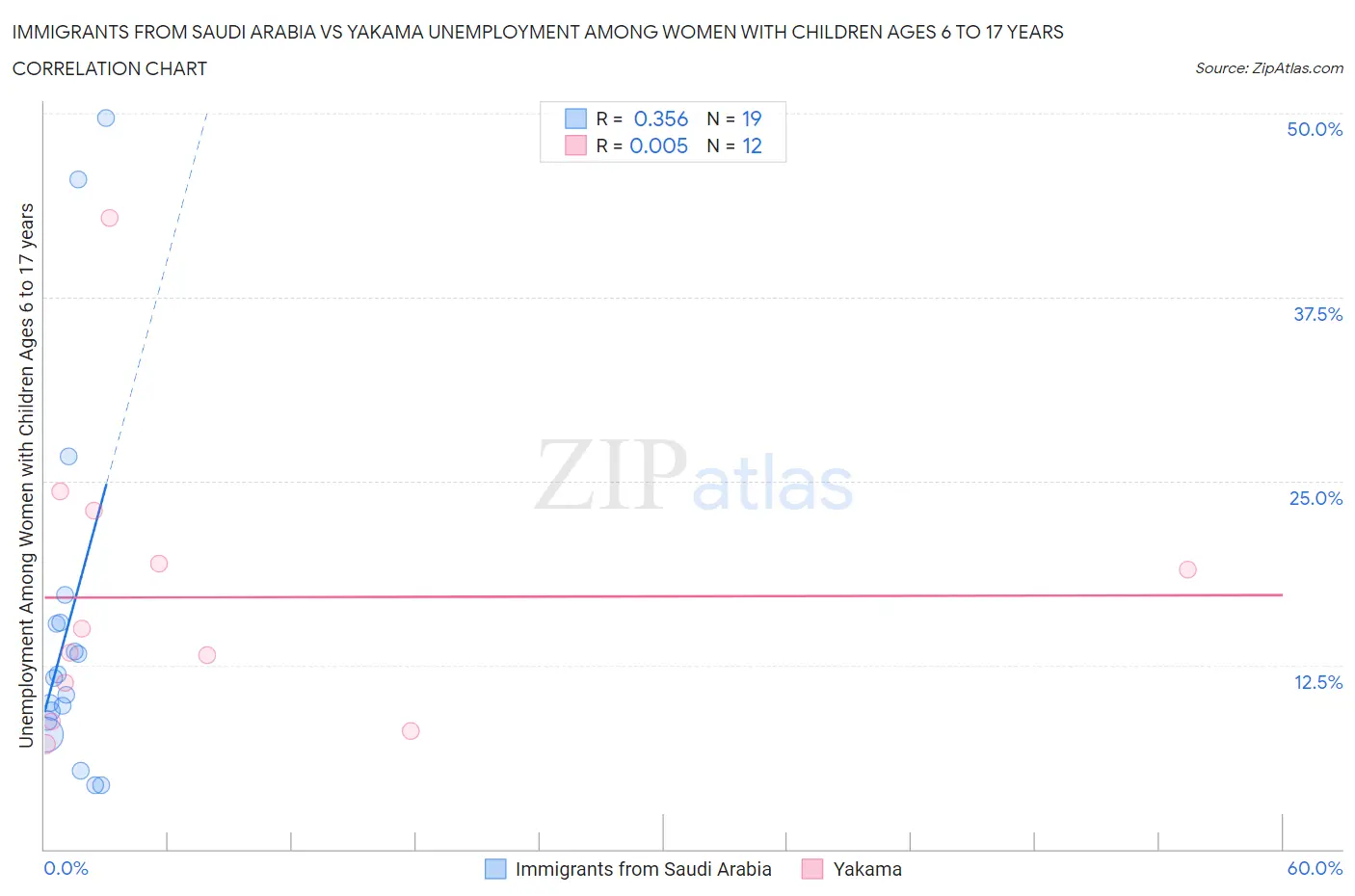 Immigrants from Saudi Arabia vs Yakama Unemployment Among Women with Children Ages 6 to 17 years