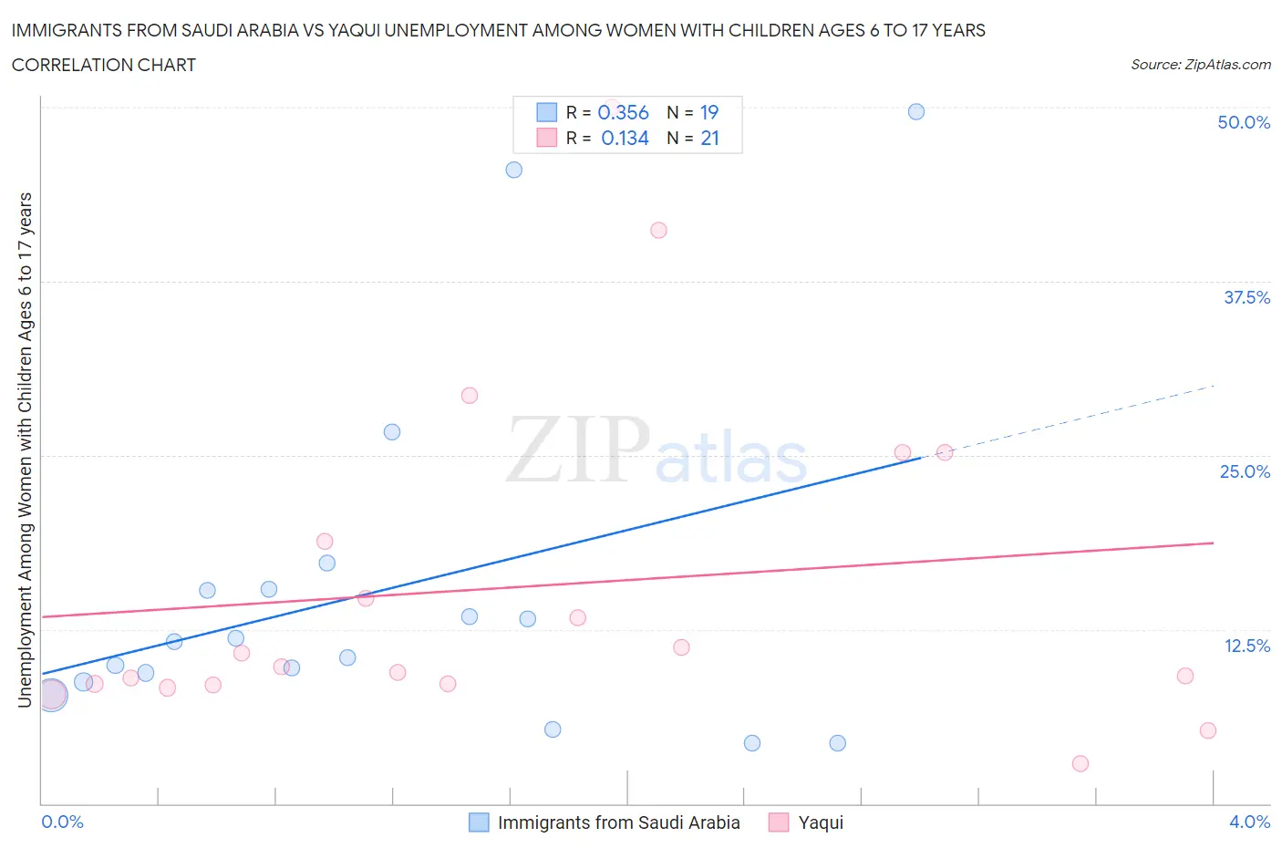 Immigrants from Saudi Arabia vs Yaqui Unemployment Among Women with Children Ages 6 to 17 years