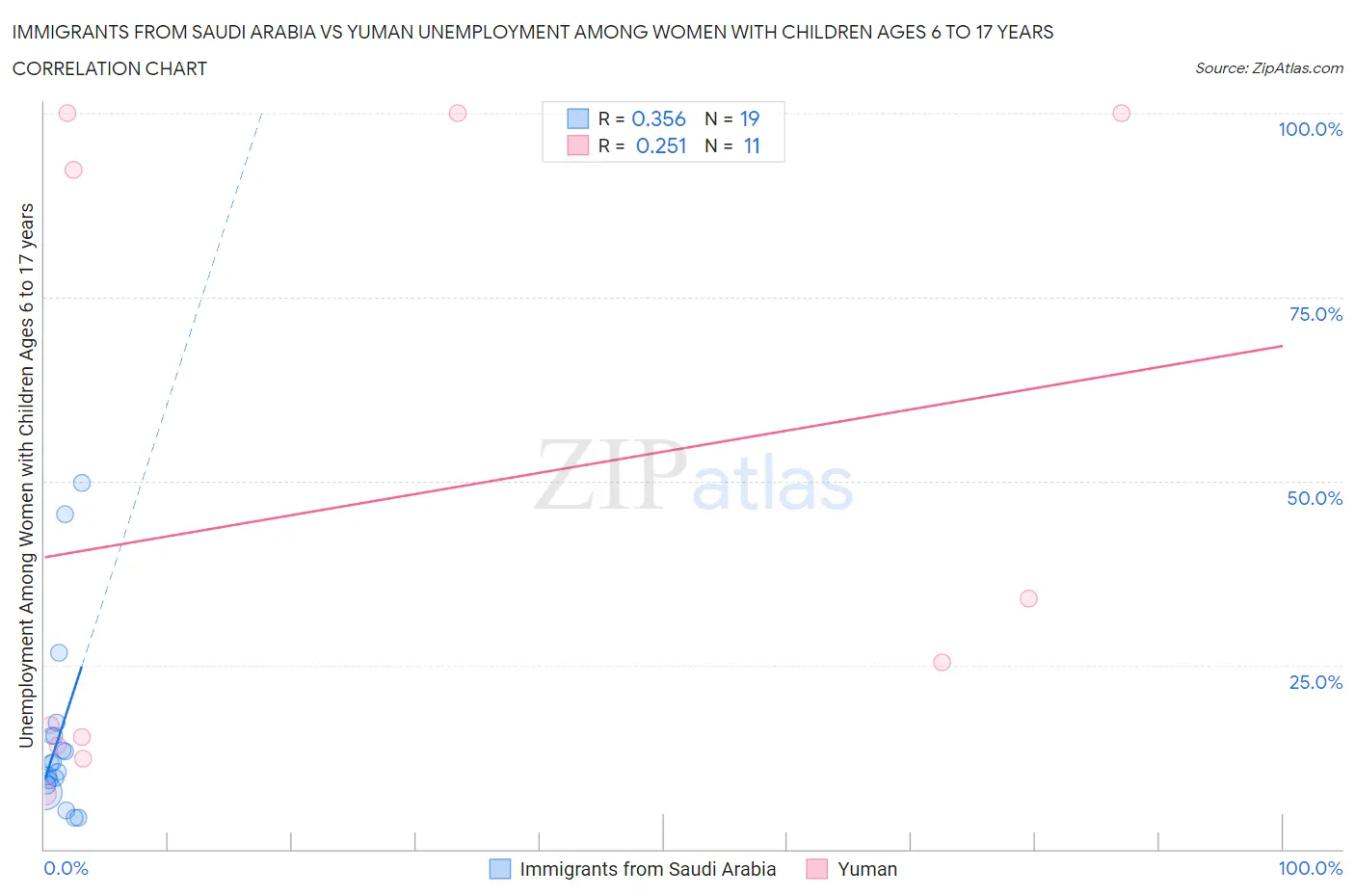 Immigrants from Saudi Arabia vs Yuman Unemployment Among Women with Children Ages 6 to 17 years