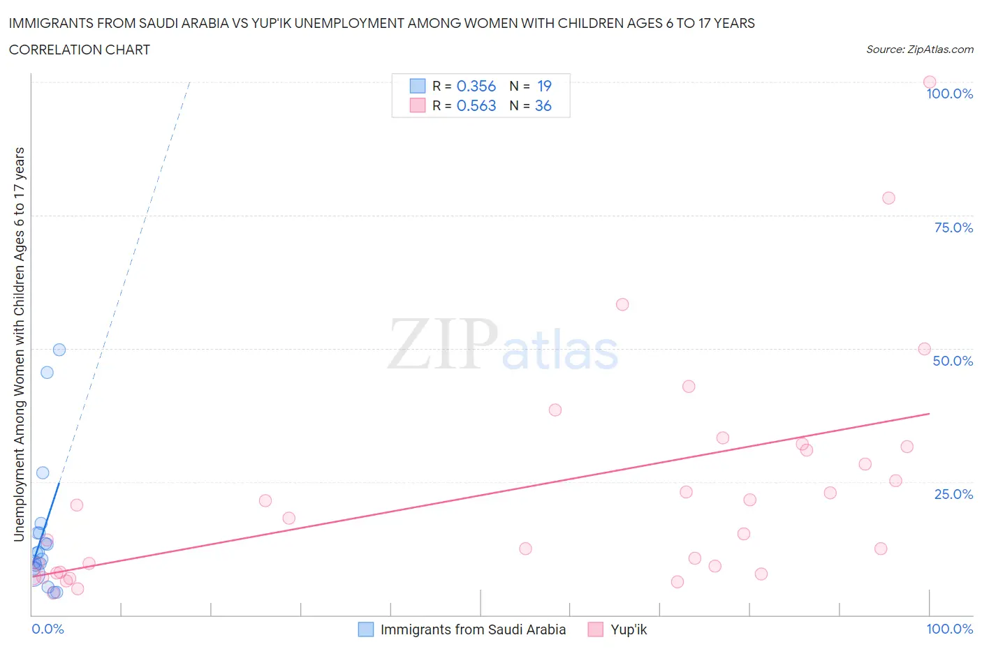 Immigrants from Saudi Arabia vs Yup'ik Unemployment Among Women with Children Ages 6 to 17 years