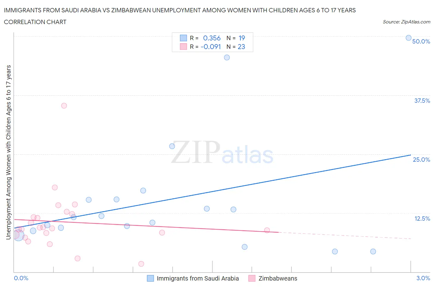 Immigrants from Saudi Arabia vs Zimbabwean Unemployment Among Women with Children Ages 6 to 17 years