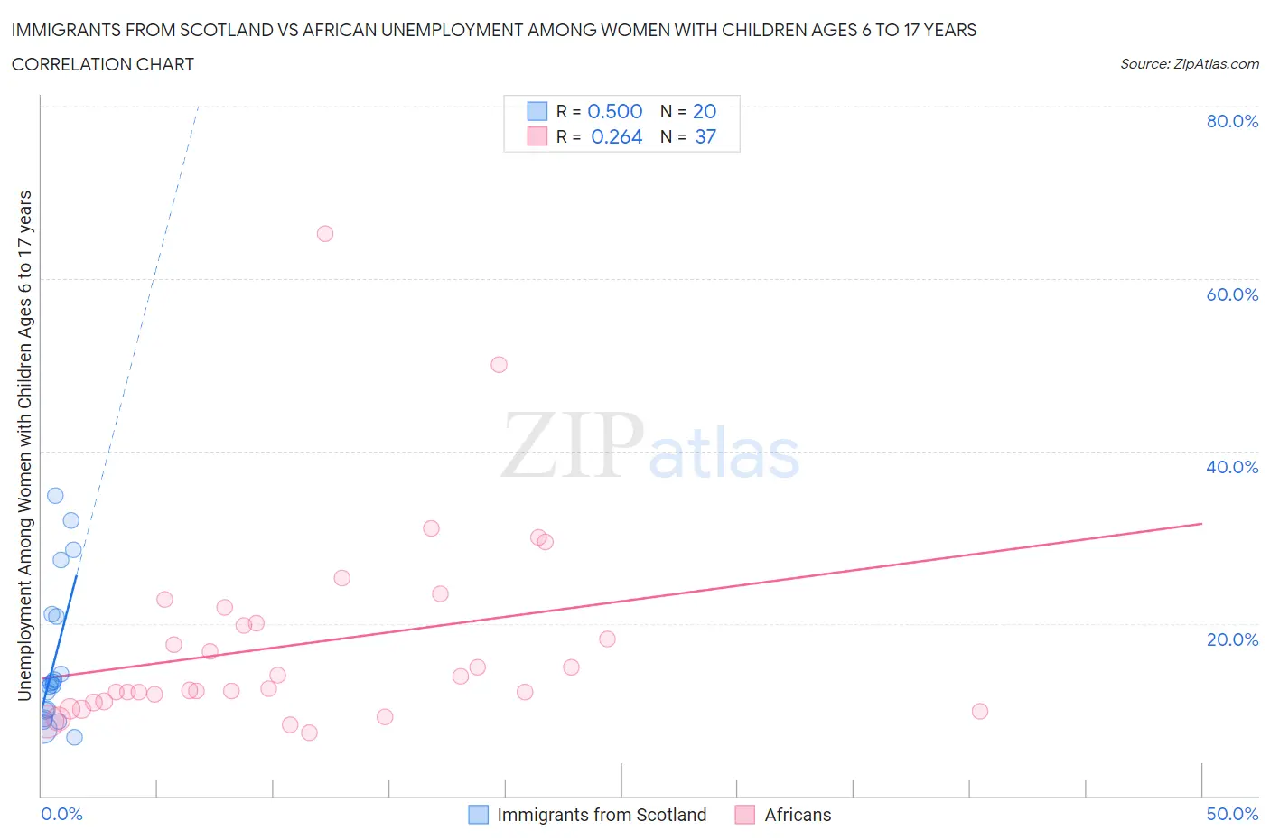 Immigrants from Scotland vs African Unemployment Among Women with Children Ages 6 to 17 years