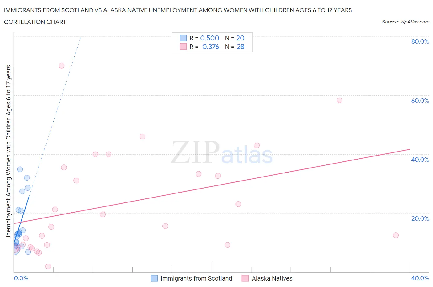 Immigrants from Scotland vs Alaska Native Unemployment Among Women with Children Ages 6 to 17 years