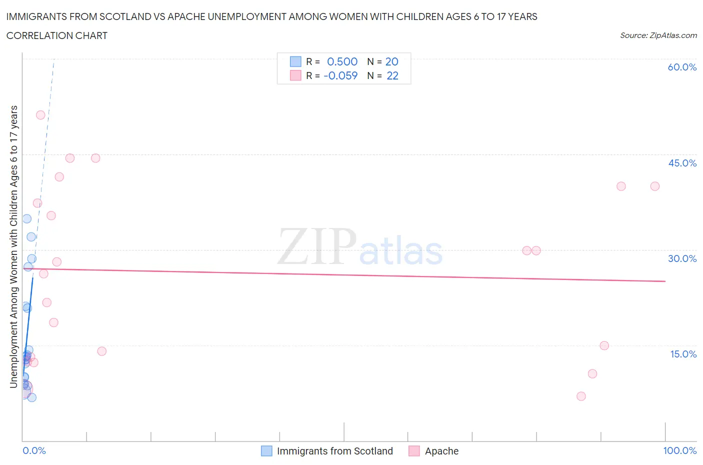 Immigrants from Scotland vs Apache Unemployment Among Women with Children Ages 6 to 17 years