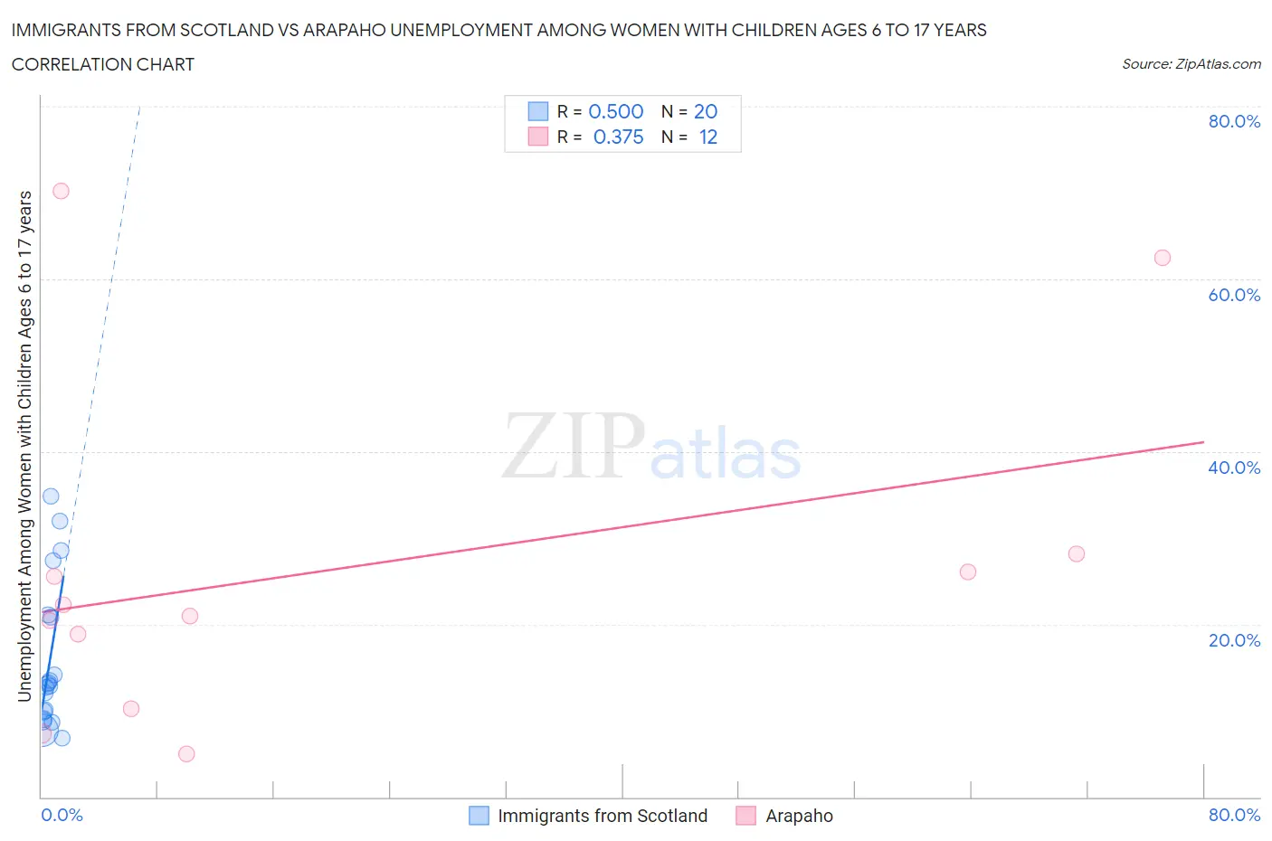Immigrants from Scotland vs Arapaho Unemployment Among Women with Children Ages 6 to 17 years