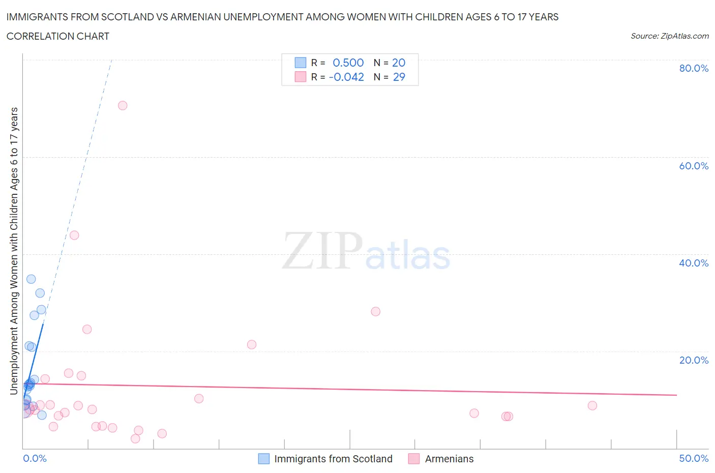 Immigrants from Scotland vs Armenian Unemployment Among Women with Children Ages 6 to 17 years