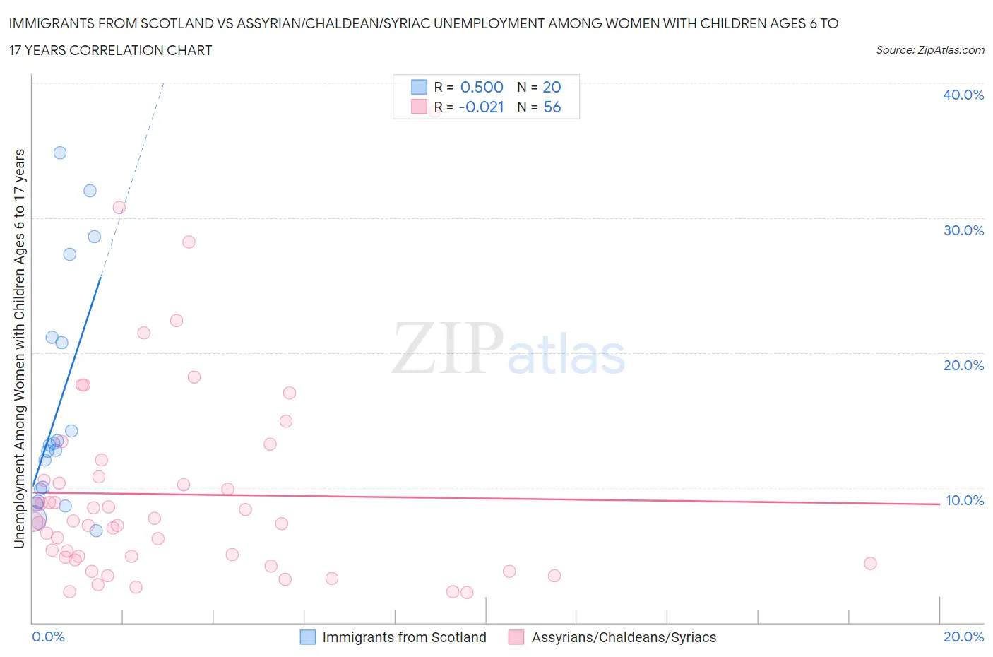 Immigrants from Scotland vs Assyrian/Chaldean/Syriac Unemployment Among Women with Children Ages 6 to 17 years