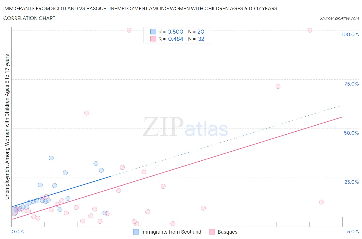 Immigrants from Scotland vs Basque Unemployment Among Women with Children Ages 6 to 17 years