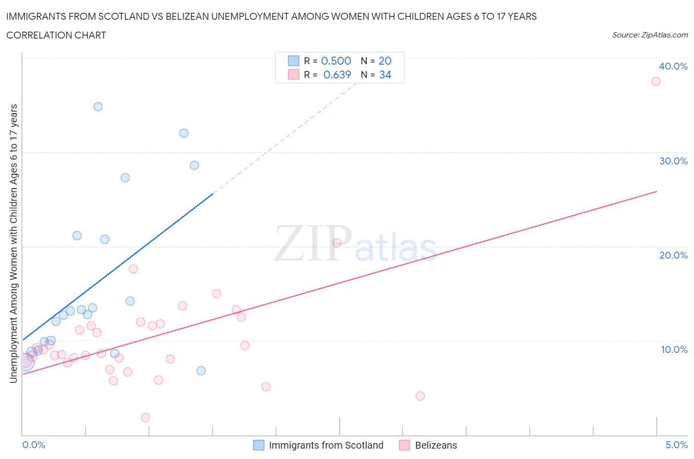 Immigrants from Scotland vs Belizean Unemployment Among Women with Children Ages 6 to 17 years