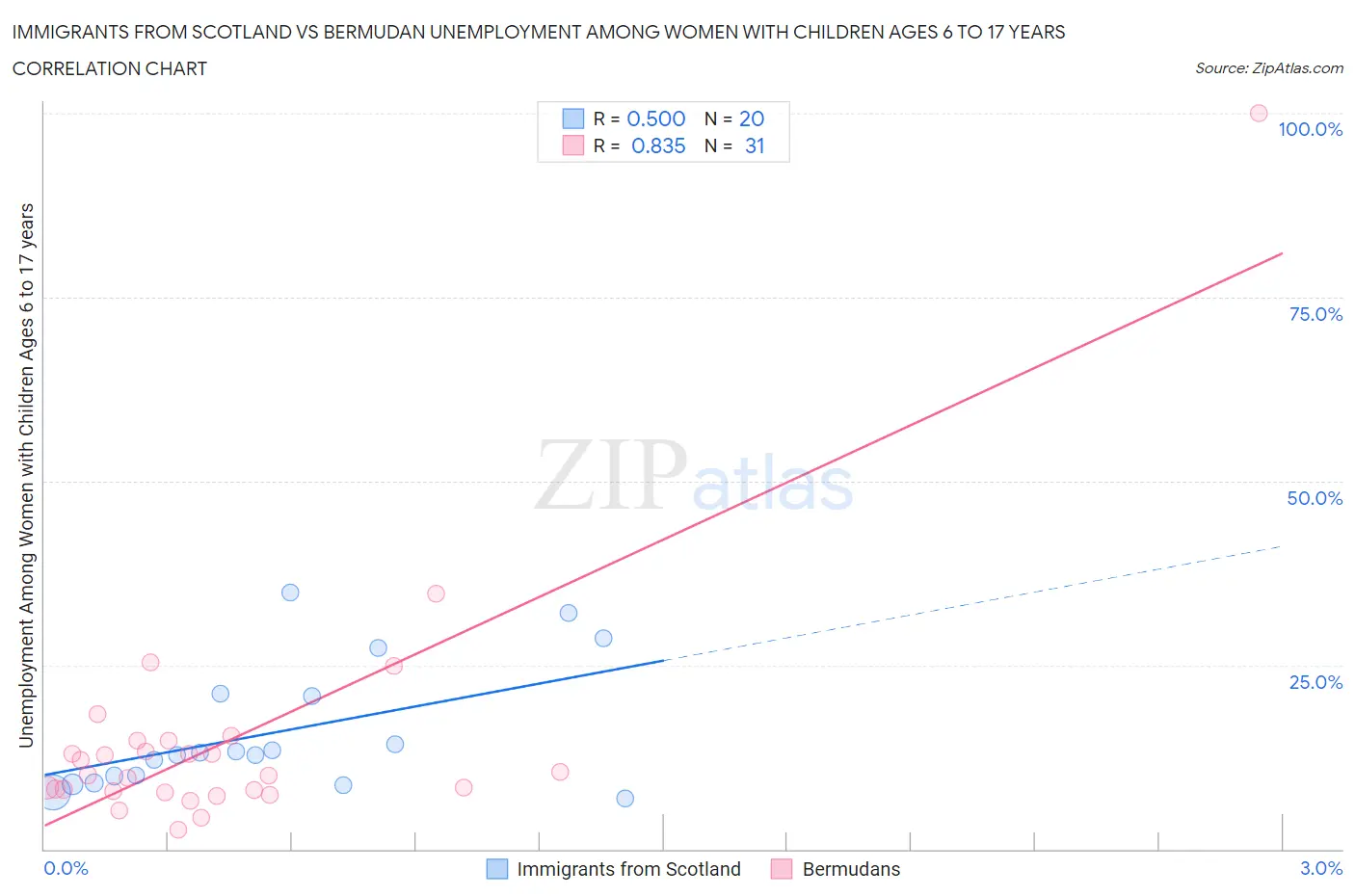 Immigrants from Scotland vs Bermudan Unemployment Among Women with Children Ages 6 to 17 years
