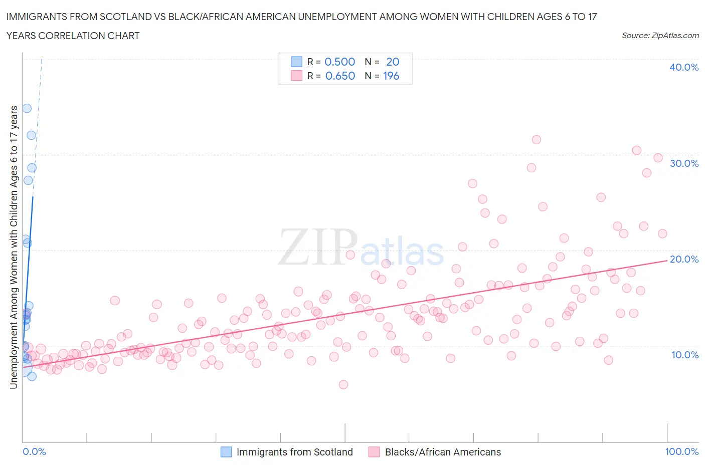 Immigrants from Scotland vs Black/African American Unemployment Among Women with Children Ages 6 to 17 years