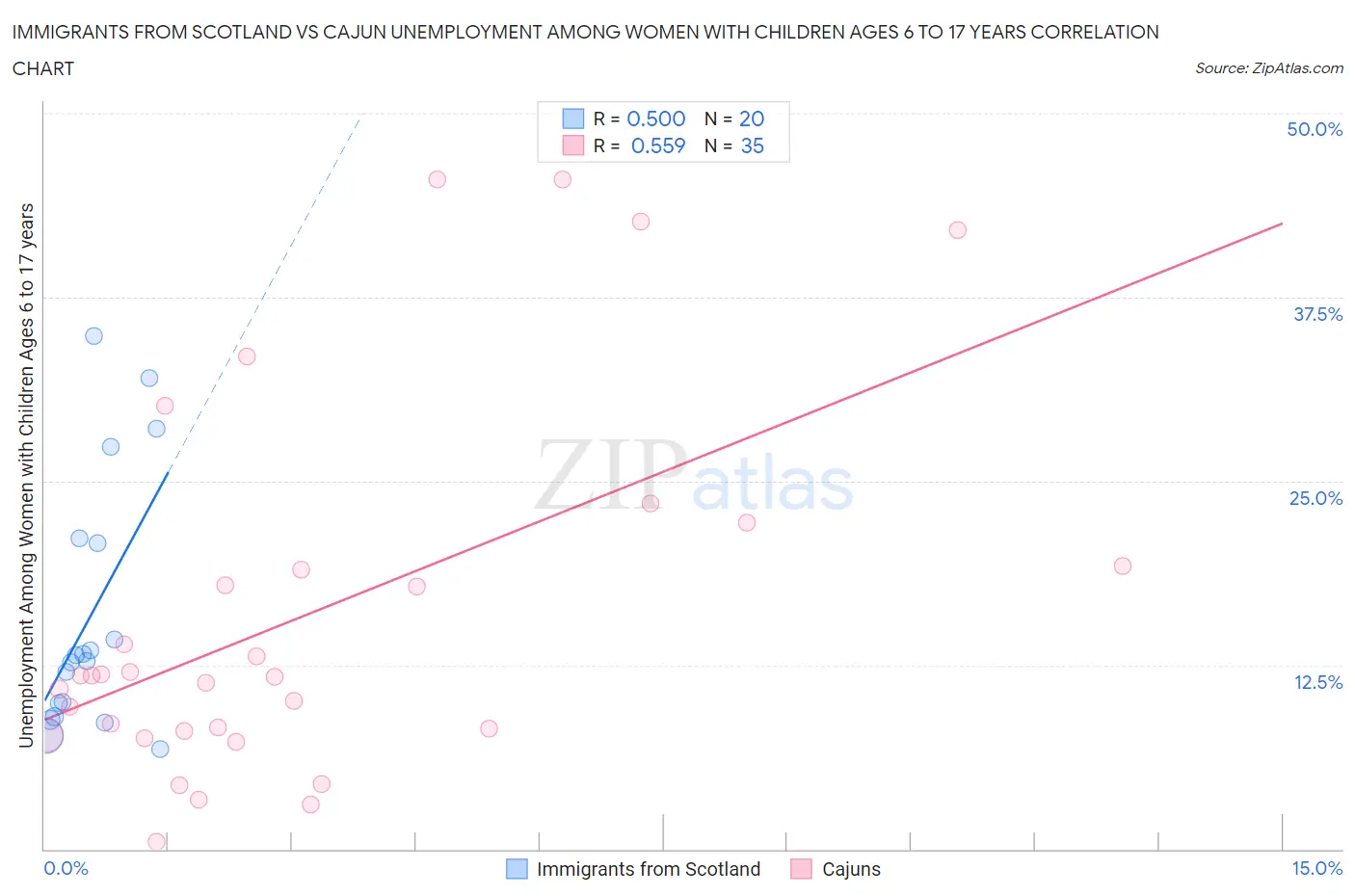 Immigrants from Scotland vs Cajun Unemployment Among Women with Children Ages 6 to 17 years