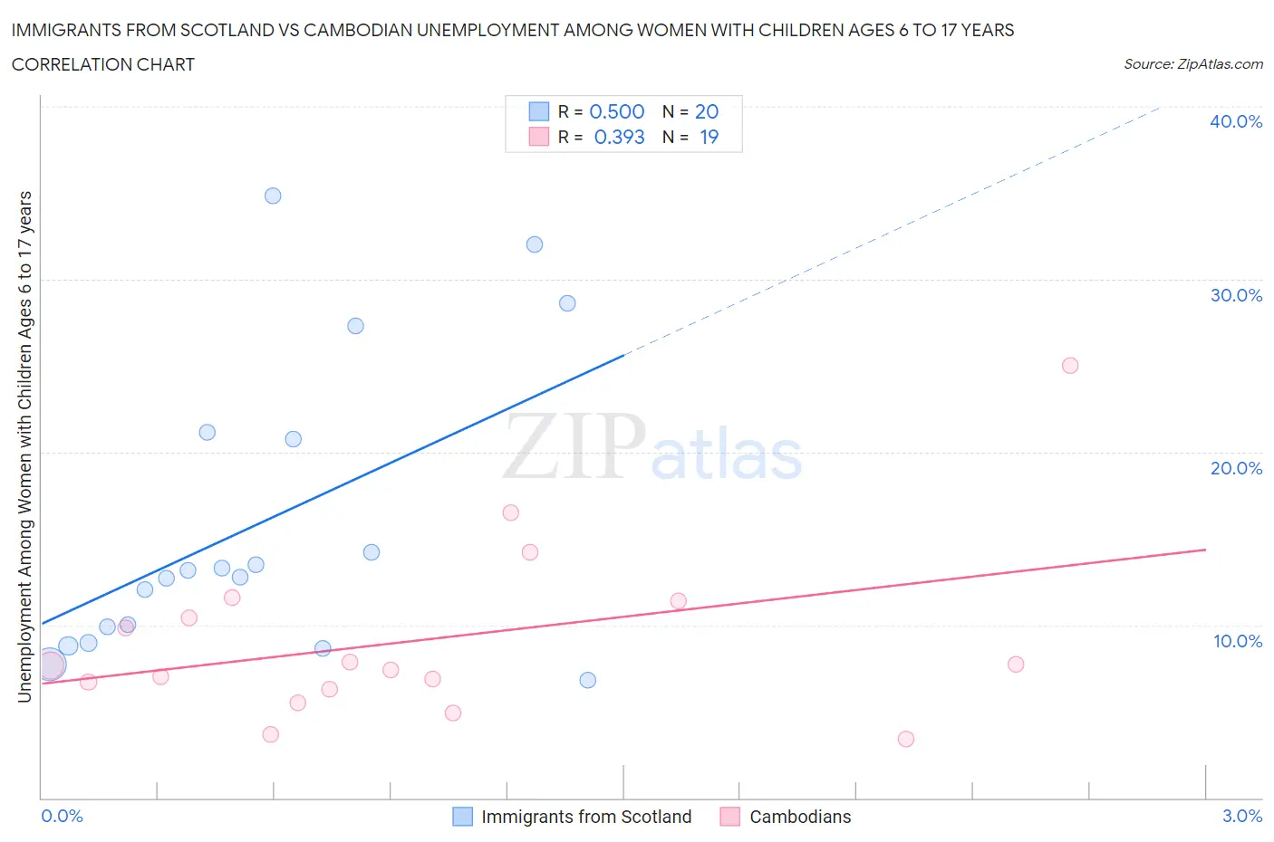Immigrants from Scotland vs Cambodian Unemployment Among Women with Children Ages 6 to 17 years