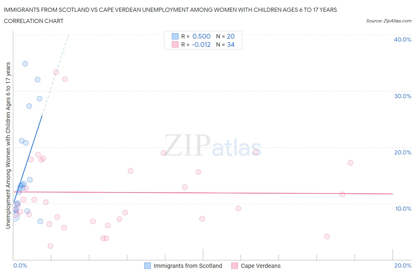 Immigrants from Scotland vs Cape Verdean Unemployment Among Women with Children Ages 6 to 17 years