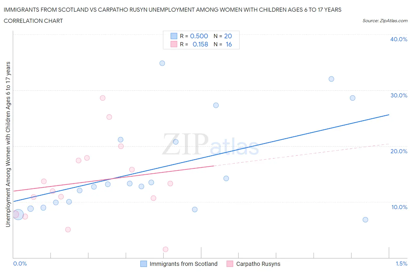 Immigrants from Scotland vs Carpatho Rusyn Unemployment Among Women with Children Ages 6 to 17 years
