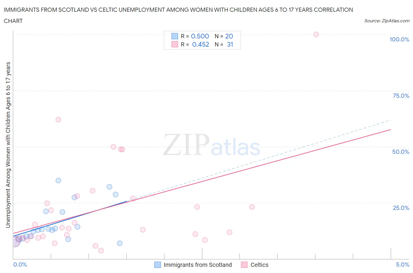 Immigrants from Scotland vs Celtic Unemployment Among Women with Children Ages 6 to 17 years