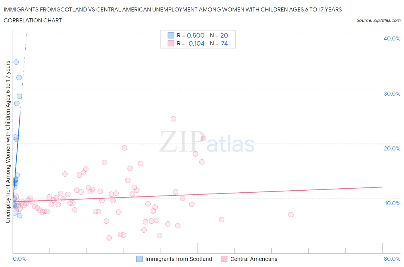 Immigrants from Scotland vs Central American Unemployment Among Women with Children Ages 6 to 17 years